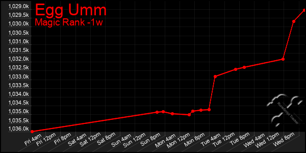 Last 7 Days Graph of Egg Umm