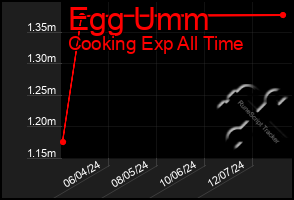 Total Graph of Egg Umm