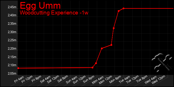 Last 7 Days Graph of Egg Umm