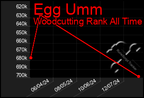 Total Graph of Egg Umm