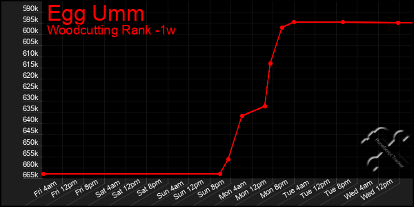 Last 7 Days Graph of Egg Umm