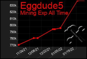 Total Graph of Eggdude5