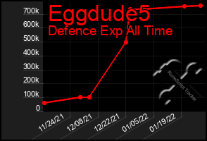 Total Graph of Eggdude5