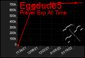 Total Graph of Eggdude5