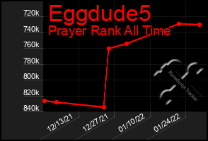 Total Graph of Eggdude5