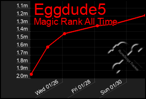 Total Graph of Eggdude5