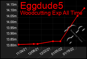 Total Graph of Eggdude5
