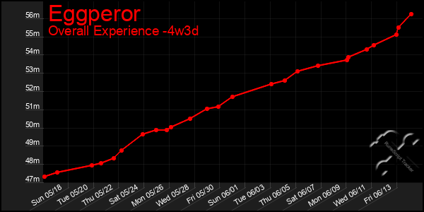 Last 31 Days Graph of Eggperor