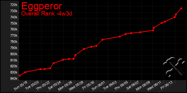 Last 31 Days Graph of Eggperor
