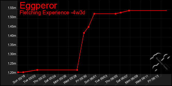 Last 31 Days Graph of Eggperor