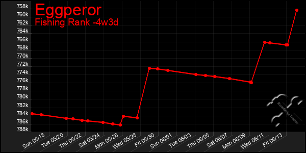 Last 31 Days Graph of Eggperor