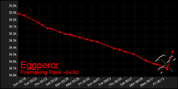 Last 31 Days Graph of Eggperor