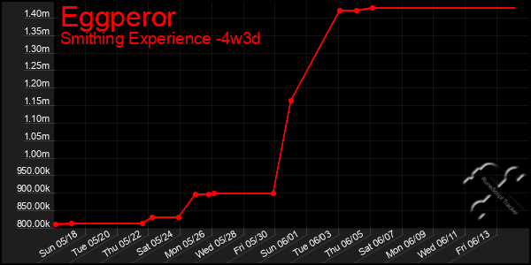 Last 31 Days Graph of Eggperor