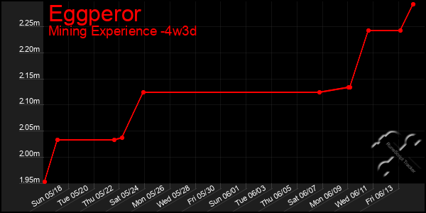 Last 31 Days Graph of Eggperor