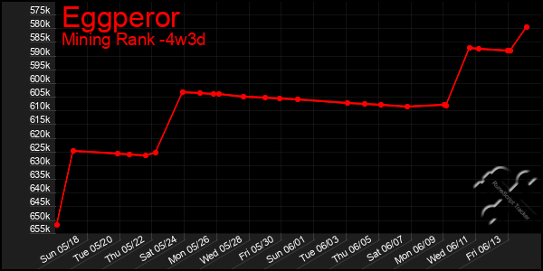 Last 31 Days Graph of Eggperor