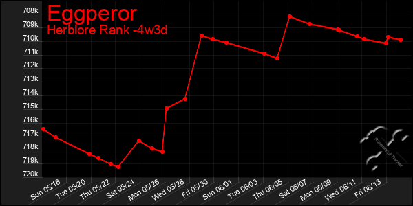 Last 31 Days Graph of Eggperor