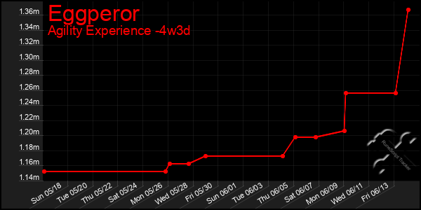 Last 31 Days Graph of Eggperor