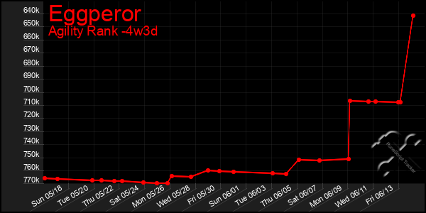 Last 31 Days Graph of Eggperor