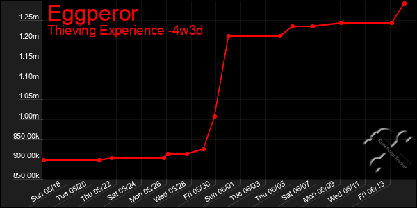 Last 31 Days Graph of Eggperor
