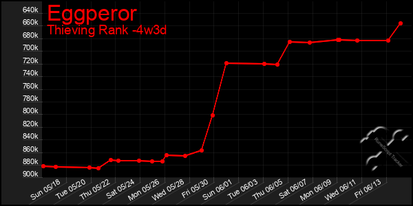 Last 31 Days Graph of Eggperor