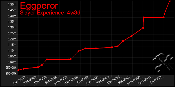 Last 31 Days Graph of Eggperor