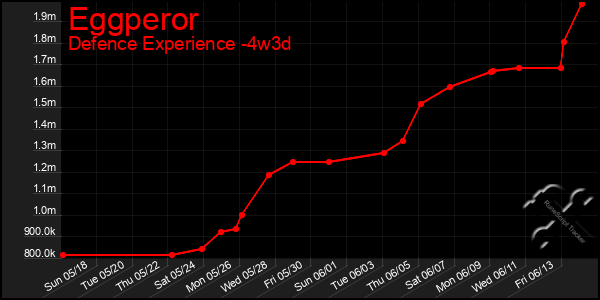 Last 31 Days Graph of Eggperor