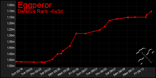 Last 31 Days Graph of Eggperor