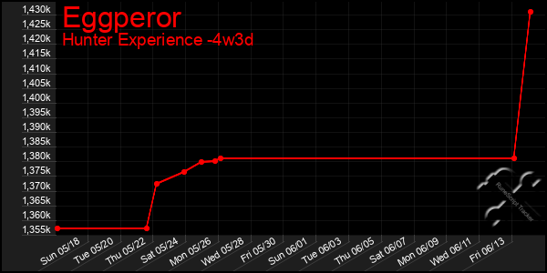 Last 31 Days Graph of Eggperor
