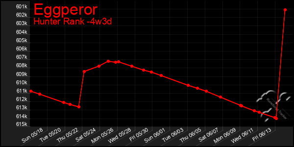 Last 31 Days Graph of Eggperor