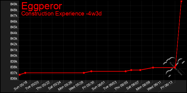 Last 31 Days Graph of Eggperor