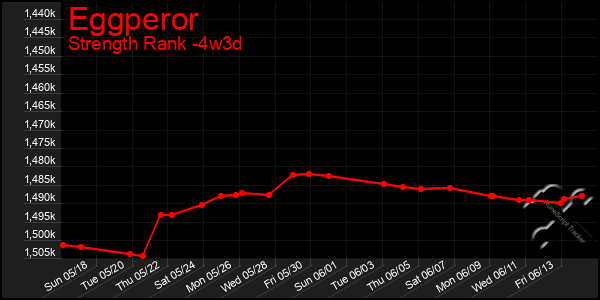 Last 31 Days Graph of Eggperor