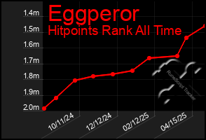 Total Graph of Eggperor