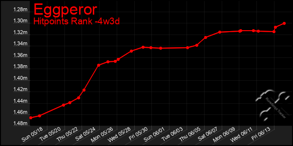 Last 31 Days Graph of Eggperor