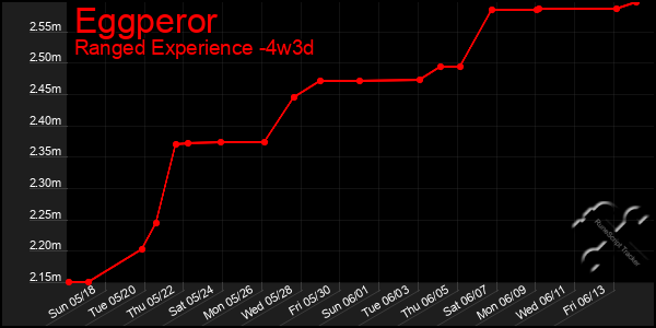 Last 31 Days Graph of Eggperor