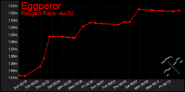 Last 31 Days Graph of Eggperor