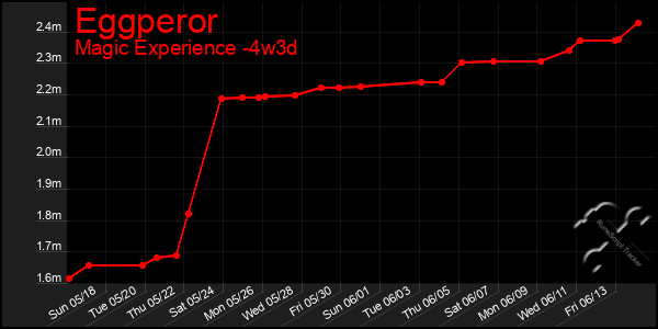 Last 31 Days Graph of Eggperor