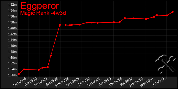 Last 31 Days Graph of Eggperor