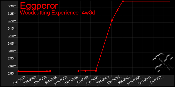 Last 31 Days Graph of Eggperor