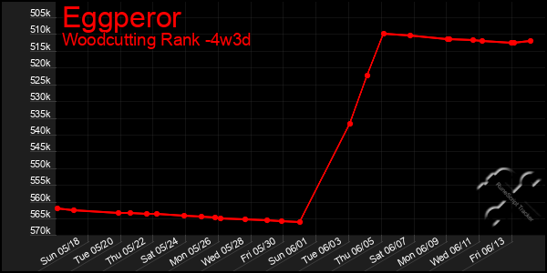 Last 31 Days Graph of Eggperor
