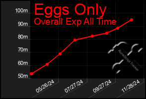 Total Graph of Eggs Only