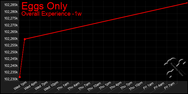 1 Week Graph of Eggs Only