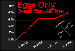 Total Graph of Eggs Only