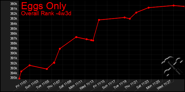 Last 31 Days Graph of Eggs Only