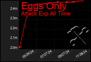 Total Graph of Eggs Only