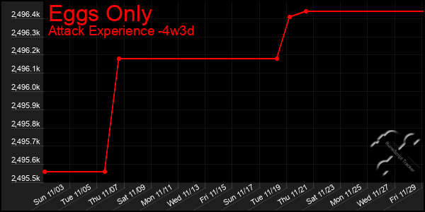 Last 31 Days Graph of Eggs Only