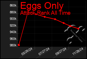 Total Graph of Eggs Only