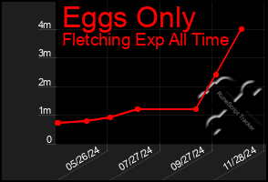 Total Graph of Eggs Only