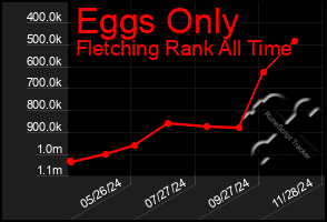 Total Graph of Eggs Only