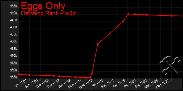 Last 31 Days Graph of Eggs Only