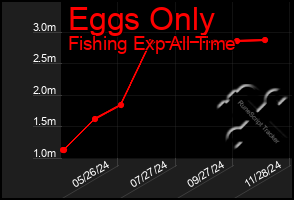 Total Graph of Eggs Only